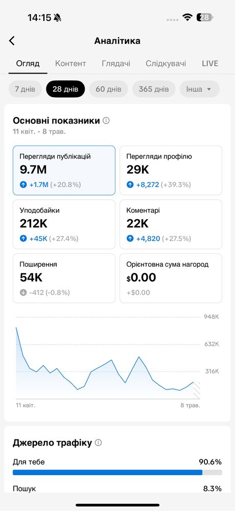 Аккаунт тік ток 137 000 підписників