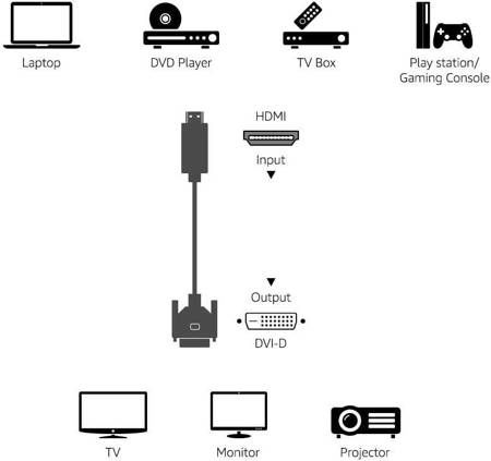 Kabel HDMI do DVI 4,6m przejściówka