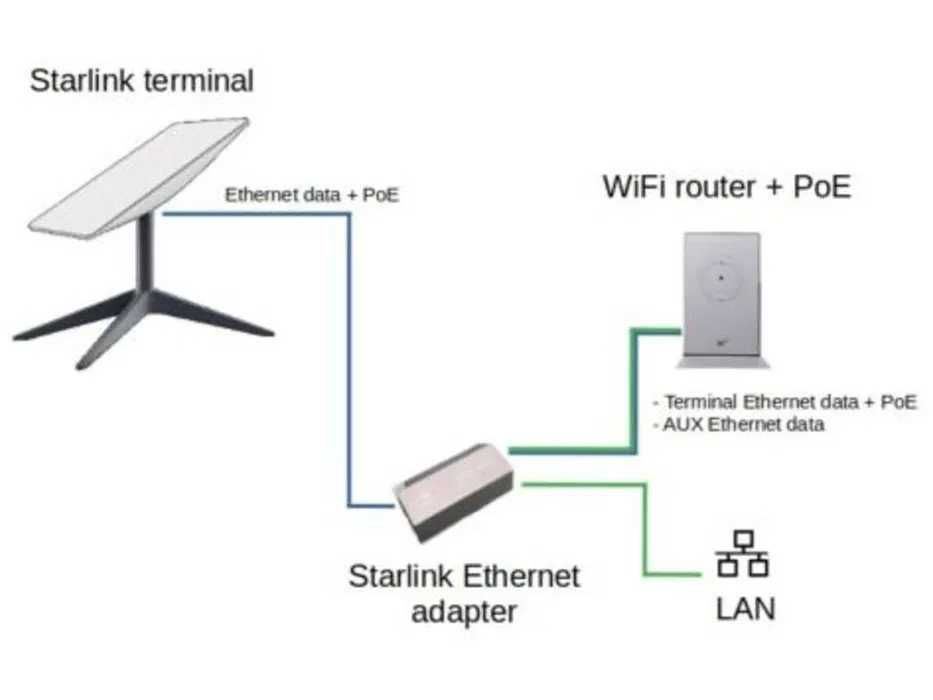 СТАРЛІНК Интернет Адаптер Оригінал! Нові!Starlink Ethernet Adapter V2