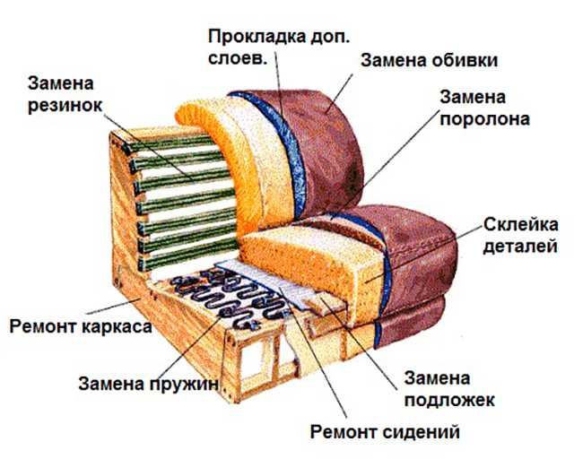 Лечим мебель. Ремонт реставрация мягкой мебели