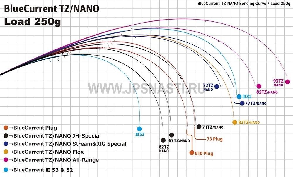 Yamaga Blanks Blue Current TZ BLC-610/TZ Plug Quickness Nano спінінг