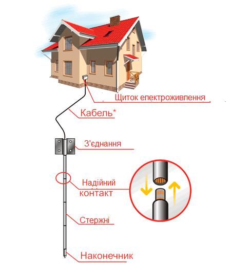 комплект оцинкованого заземлення 7,5м.