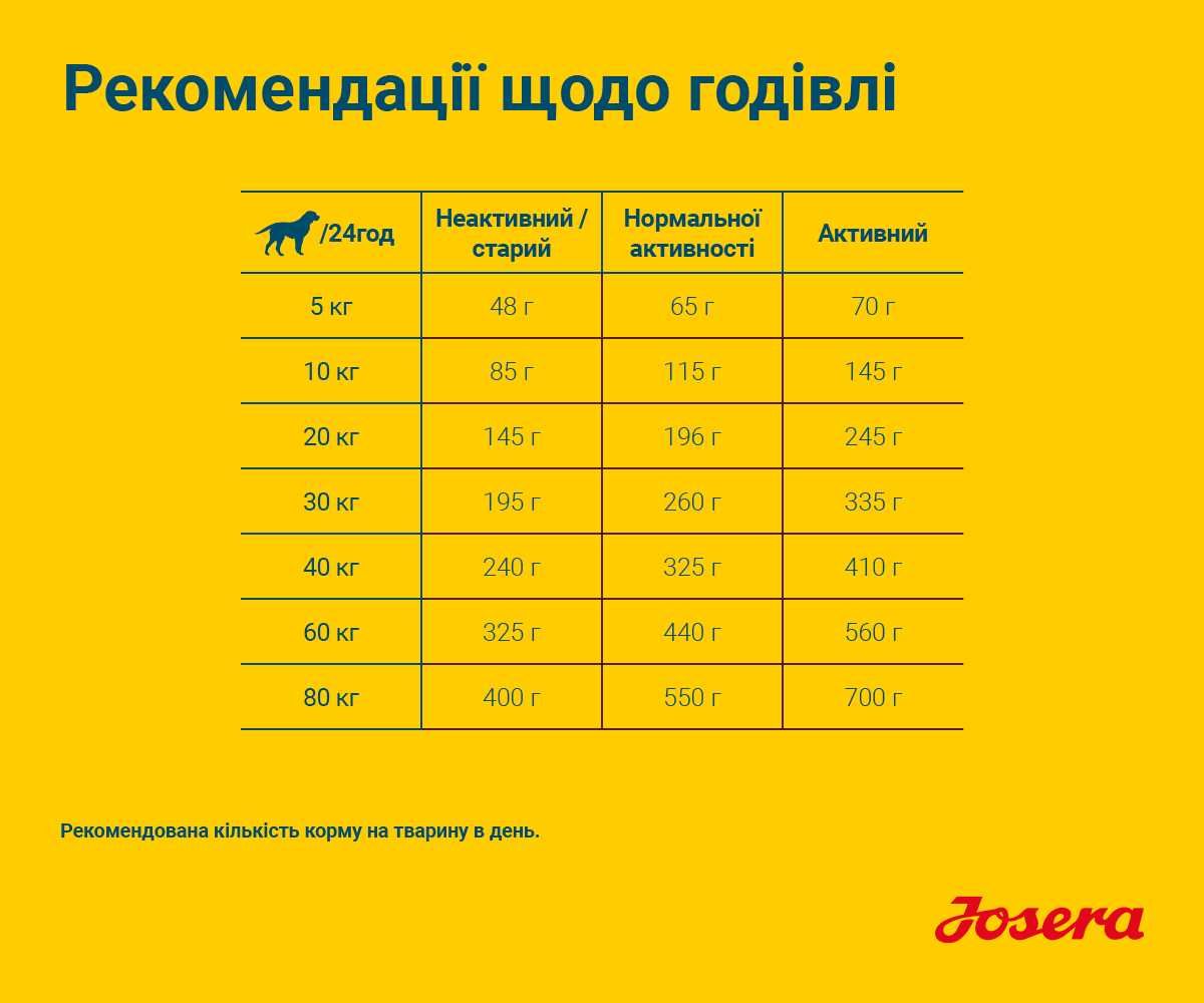 JOSERA SeniorPlus 12,5кг Супер-преміум корм для літніх собак