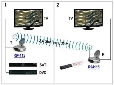 Zestaw do  transmisji AV+IR 2,4GHz T-1 Signal