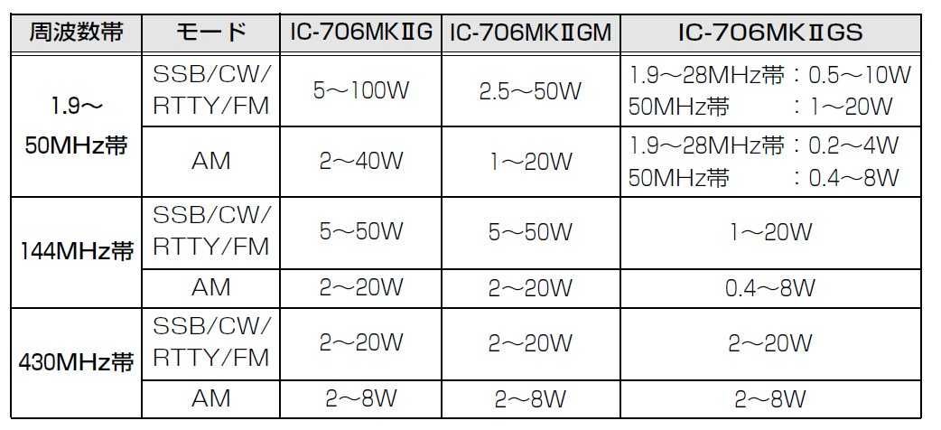 iCom ic 706 MKIIGs  / DSP / TCXO / FL-100 / Radio krótkofalarskie icom