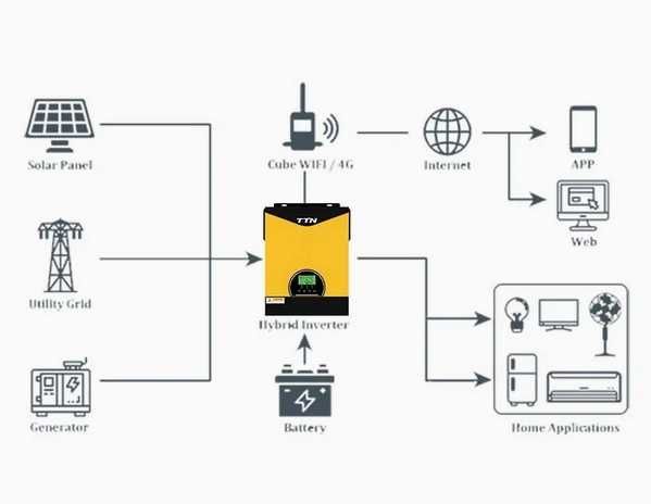 Комплект резервного живленняTTN PAL3200 3кВт24В.WiFiакумулятором 200Ач