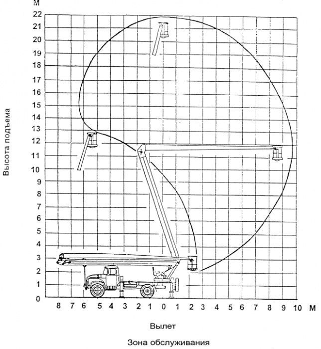 Автовишка ВС-22, ЧТО, ПТО, оренда, послуги
