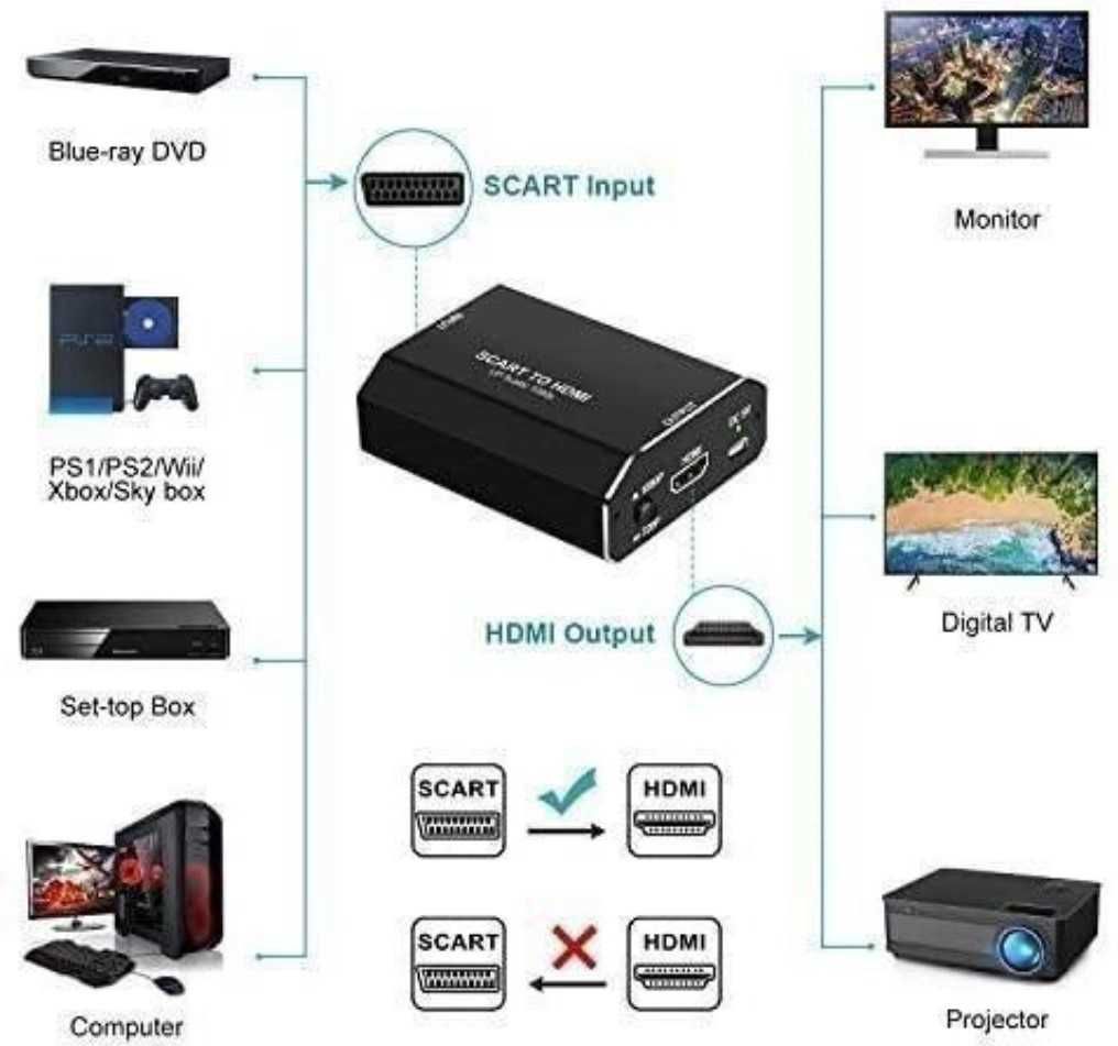 Adapter Konwerter SCART EURO do HDMI   HDMI do SCART MHL