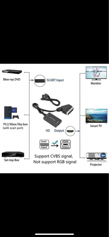 Scart to HDMI Konwerter do telewizora tv VHS/PS/XBOX/DVD