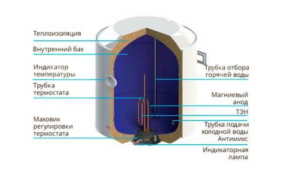 Бойлер водонагреватель Nova tec Нова Тэк Standard NT-S 50 3430гр.