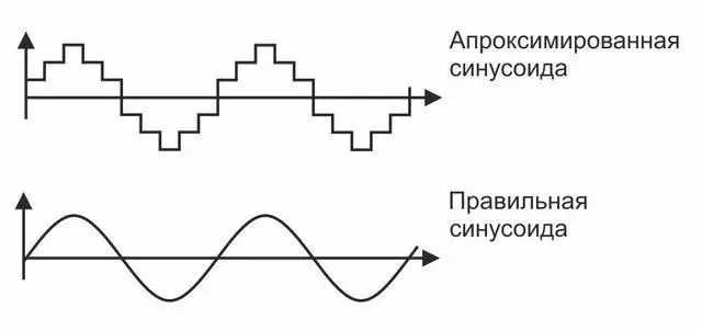 Інвертори перетворювачі для котла та холодильника ЧИСТИЙ СИНУС 1600W