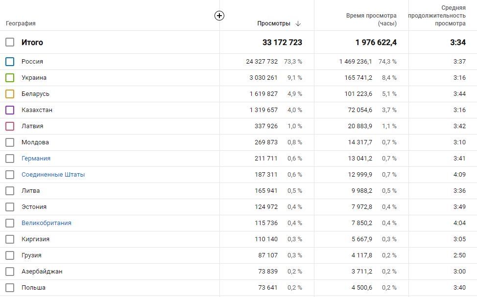 Youtube канал 90000 підписників