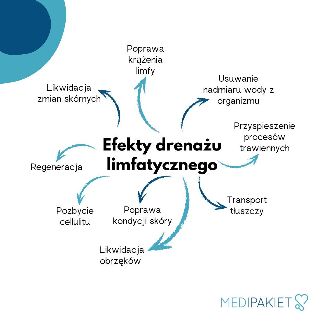 Drenaż limfatyczny - mechaniczny Makijaż na każda okazje