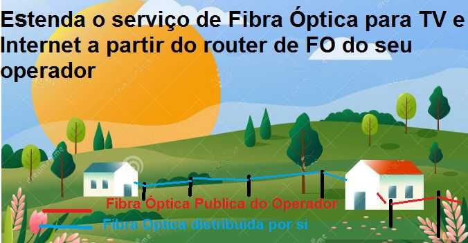 Conversor duplo RJ45>Fibra óptica e reverso.Distribui F Óptica NET/TV