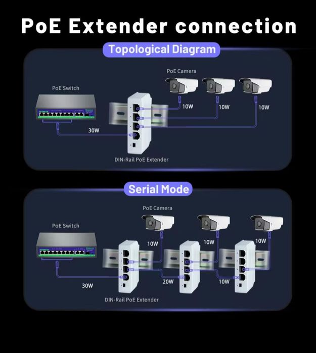 PoE Extender 3 ports, POE розгалужувач, подовжувач