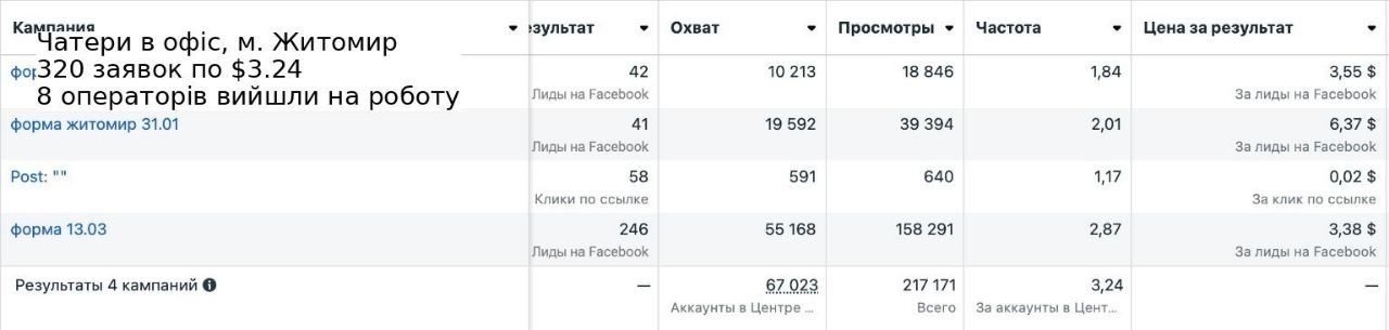 Знайдемо працівників через рекламу(таргет), закриємо усі вакансії