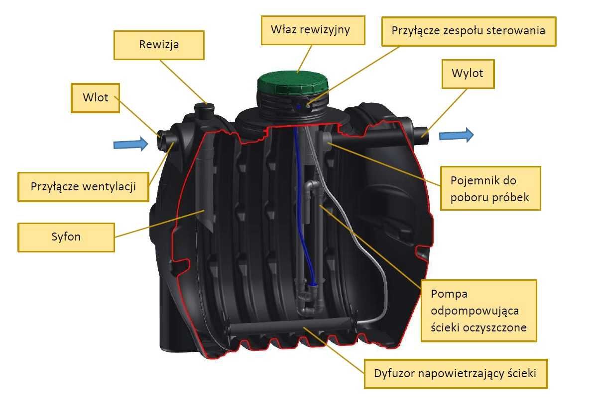 Biologiczna oczyszczalnia ścieków OPTIMAX 4 dla 1-4 osób