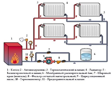Совреммение системи отопления