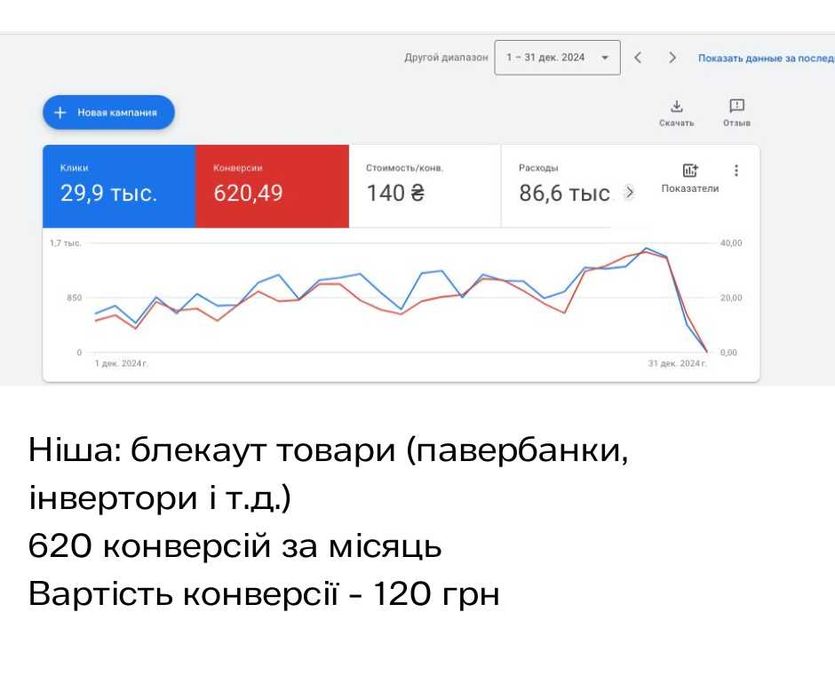 Інтернет-магазин із нуля + реклама Google Shopping і гугл адс