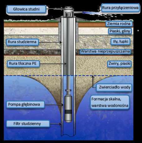 Studnie głębinowe, wiercenie studni, pompy ciepla odwierty BERYL