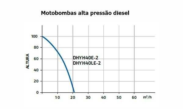 Motobomba Gasóleo Alta Pressão 1 1/2 Hyundai DHYH40LE-2