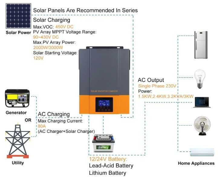 Inversor-Conversor POWMR Híbrido Painéis Solares (3.000W-80A-24V)