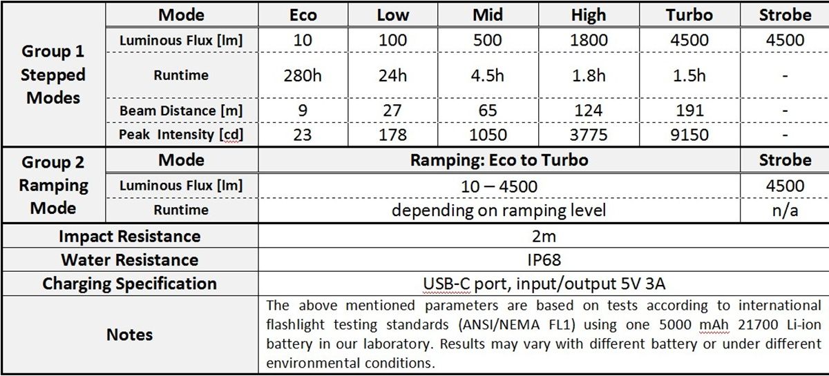 PROMO! Wurkkos HD50 3xLED 4000lm! USB-C + mini latarka do kluczy