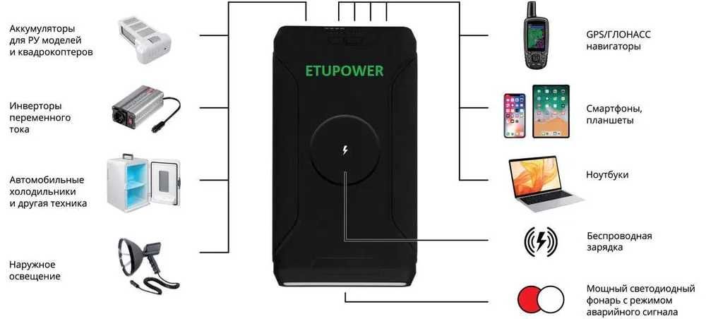 Повербанк ETUPOWER GP14 для ноутбуків 72000mah, 12V, PD60W, Wireless