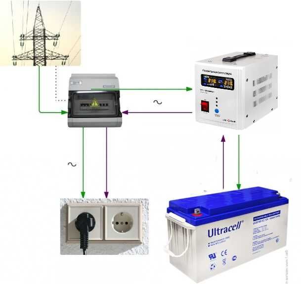 НОВЕ ДБЖ LPY-PSW-500VA + GEL акумулятор 150 Ah резервне живлення