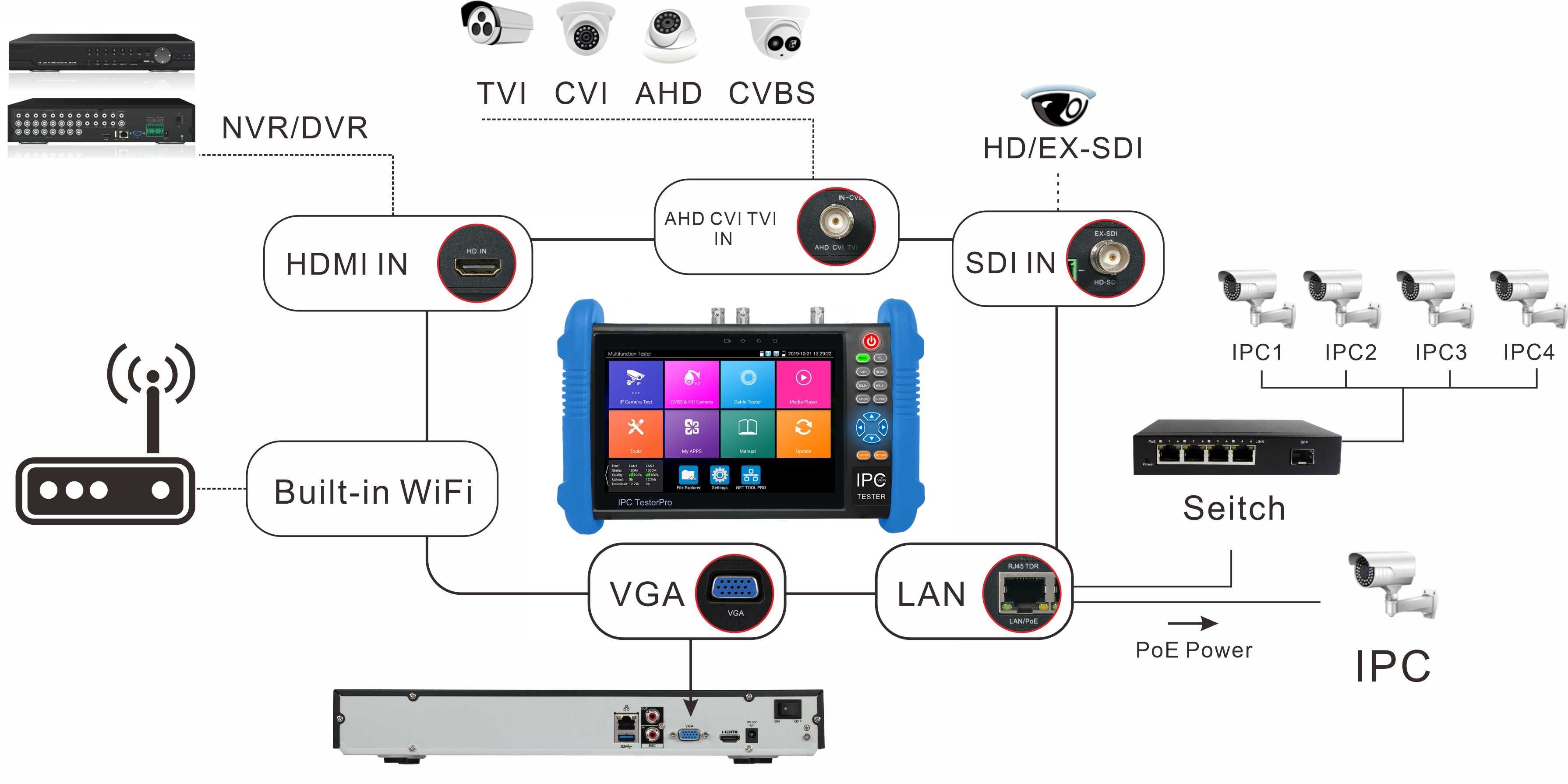 Moнітор тестер відеоспостереження IPC-9800CADH PRO  8MP IP  AHD POE