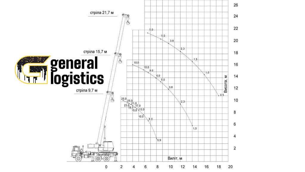 Оренда автокран Автокрана 25 т КРАЗ, стріла 22м Виїзд Фахівця!