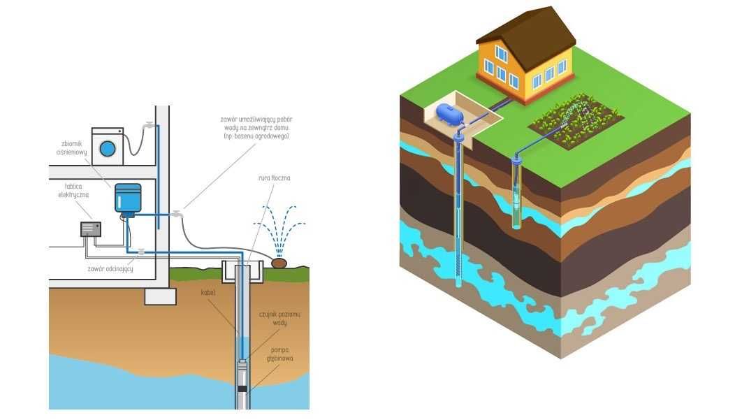 studnie głębinowe /studnia głębinowa / wiercenie studni