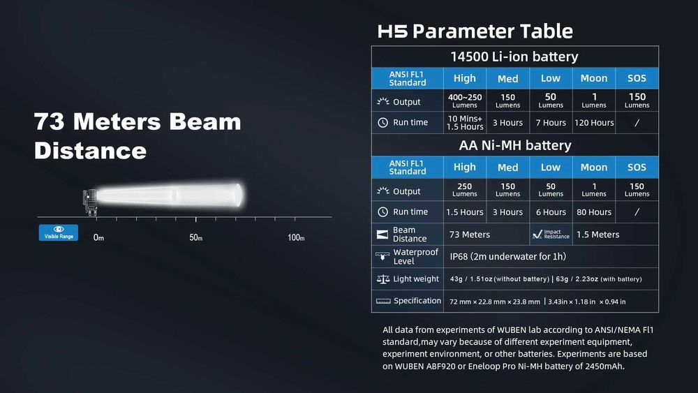 WUBEN H5 Налобний Універсальний Ліхтар (400 Люмен 73 Метри) є Магніт!