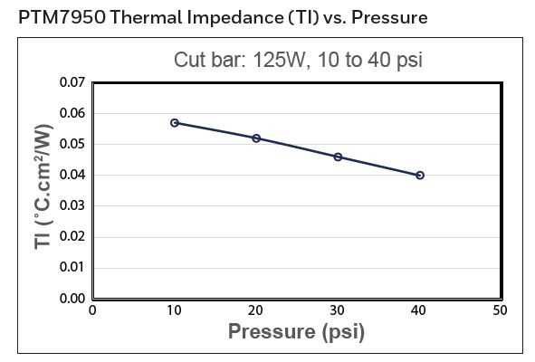 Термопрокладки-термопаста 8.5W Honeywell PTM7950 RTX5090 Lenovo ноут