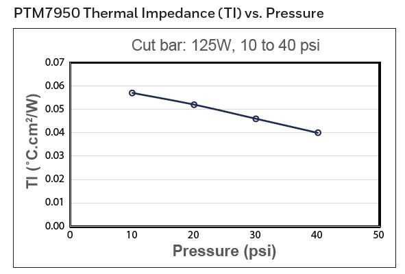 Термопрокладки-термопаста 8.5W Honeywell PTM7950 RTX4090 Lenovo ноут