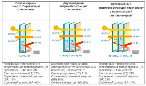Заміна старих склопакетів на енергозберігаючі та сонцезахисні.