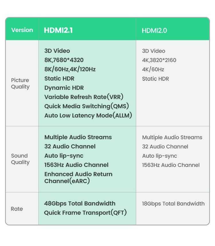 Кабель HDMI UGREEN 8K 60Hz 4K 120Hz HDMI2.1 48Gbps - 1m