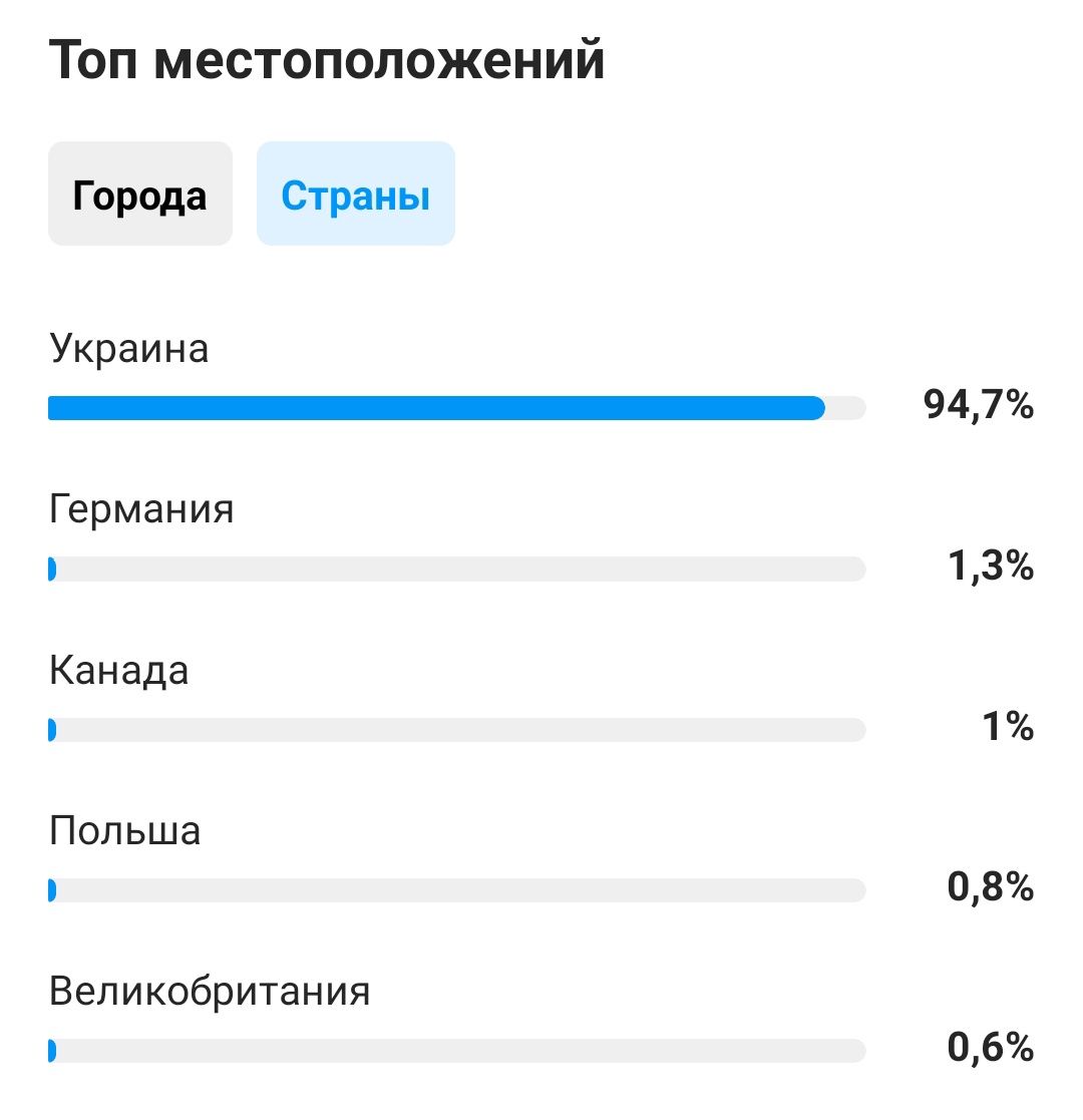 Аккаунт Инстаграм 3тыс подписчиков 900грн