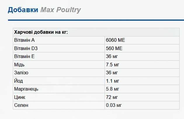 МАКС птиця 10кг - Сухий корм для собак MAX птиця 10кг. (5999508137163)