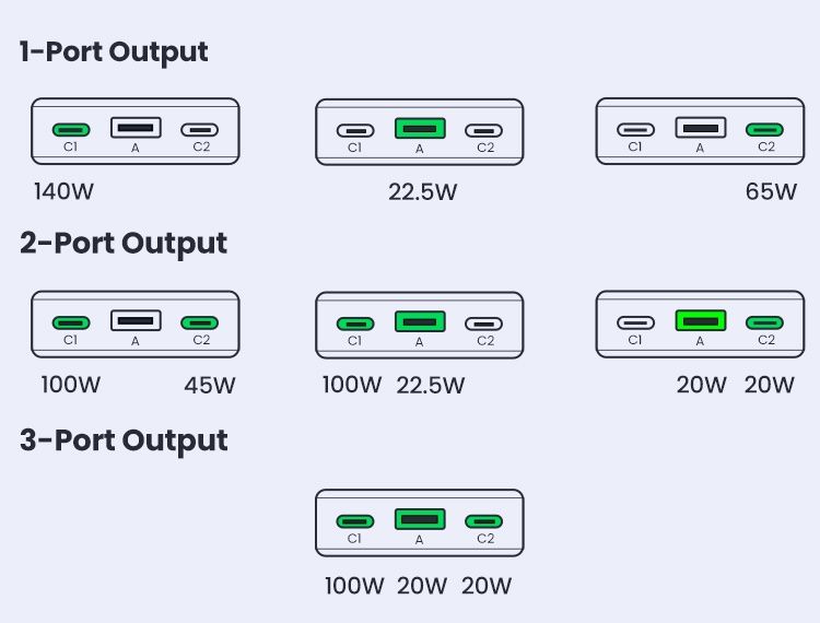 Повербанк Ugreen 25000 мАг 145 Вт