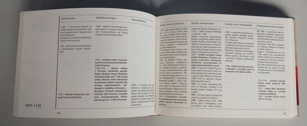 Historia Kościoła w datach i faktach