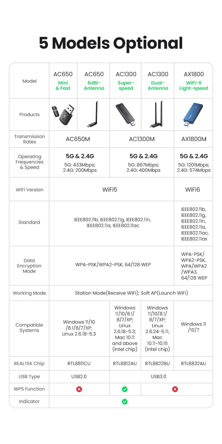 Двухдиапазонный WI-FI USB адаптер UGREEN AX1800, WI-FI 5, 6.