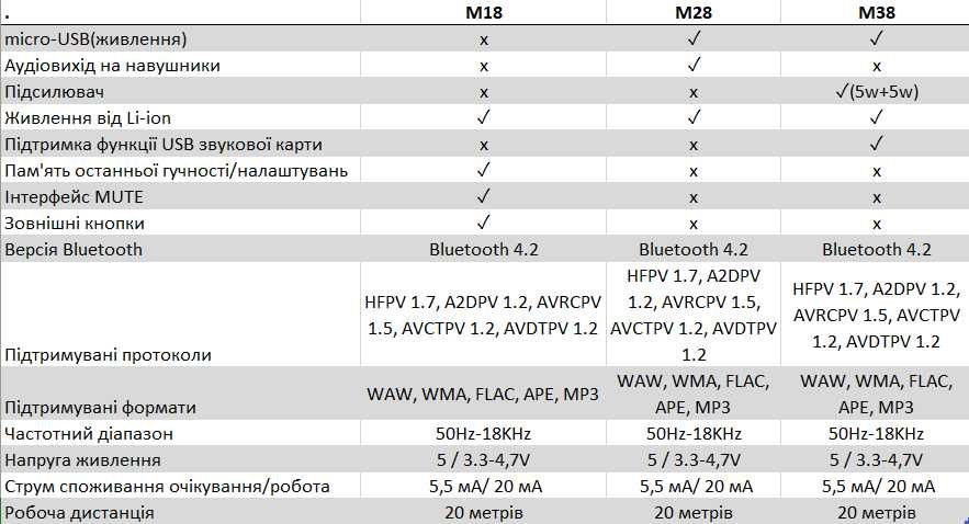 Bluetooth аудіомодулі MH-M18 MH-M28 MH-M38