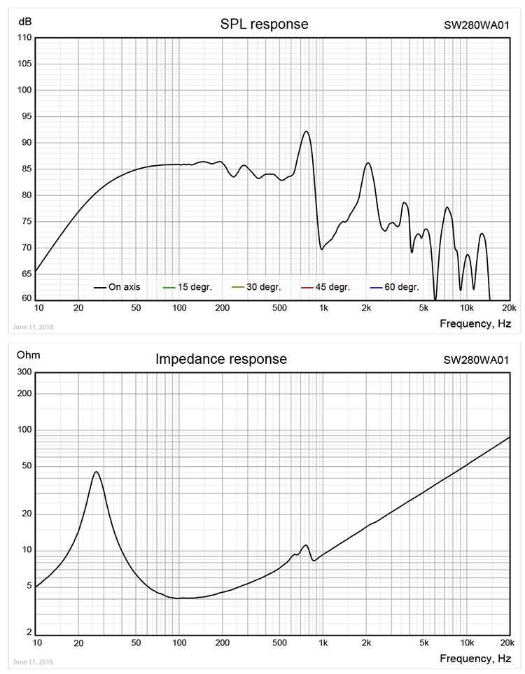 NOWY płaski głośnik niskotonowy Wavecor SW280WA01 z zest. za 179 000zł