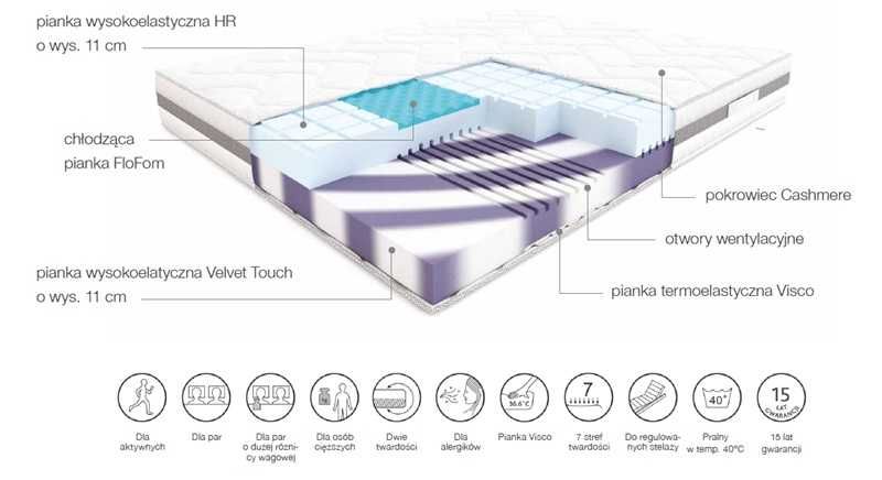 Materac Hilding Conga 160x200 rabat do -30% od ceny sugerowanej