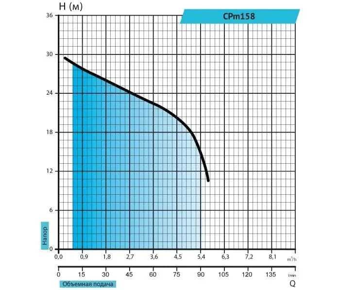 Насос Rudes CPm 158        P-1050 Вт, Q- 70 л/мін, H-30м