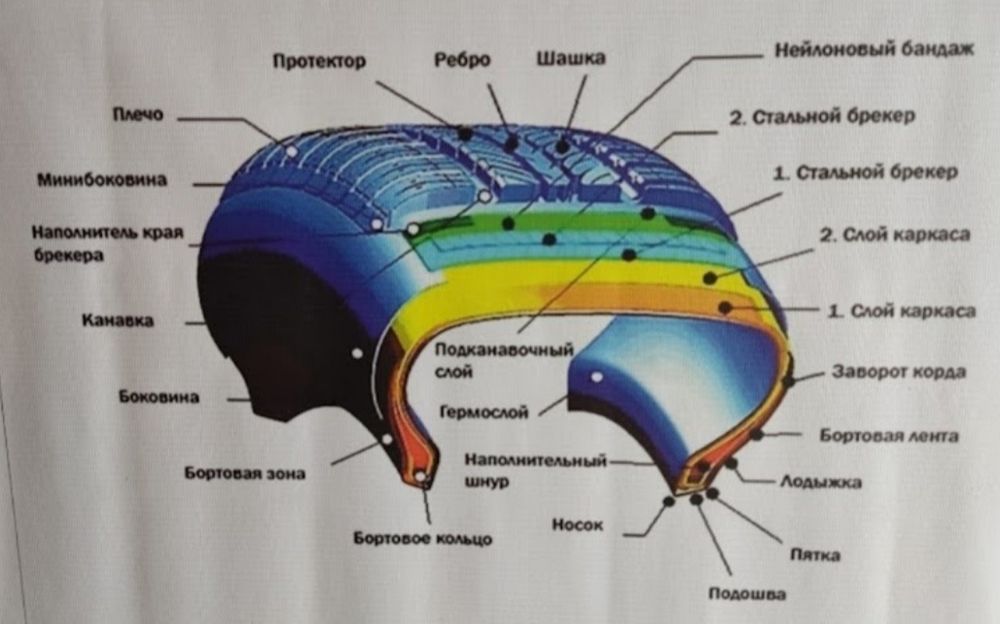 Шини, Гума.  Нарізка протектора