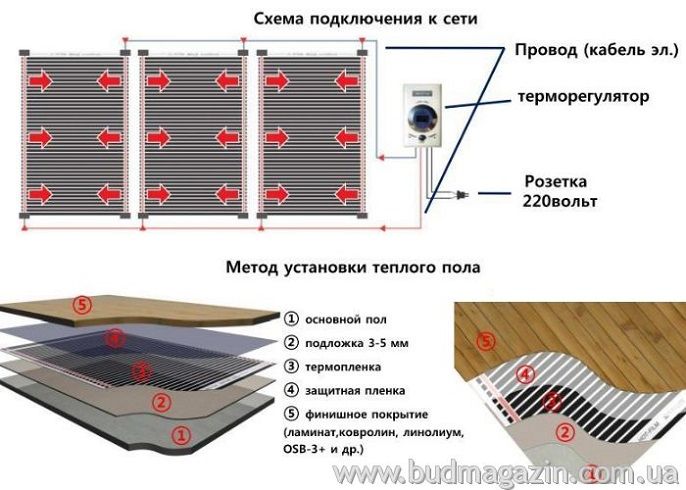 Инфракрасная пленка RexVa для обогрева пола. Под ламинат Теплий пол