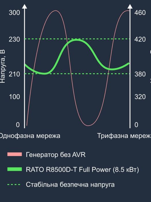 8,5кВт (230V/400V)  двопаливний.