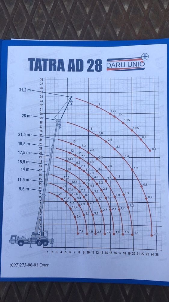 Послуги автокран 28 тон.